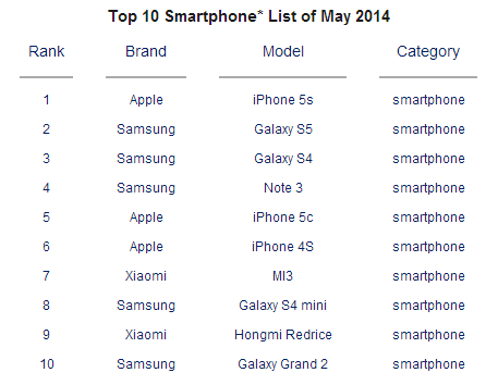 bast-saljande-smartphones-maj-2014