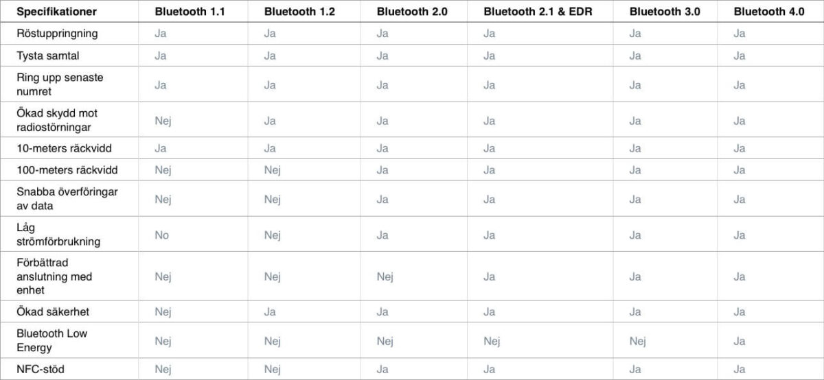 12 tips för att hitta det bästa bluetooth-headsetet (2023) 45 bluetooth versioner skillnaderna