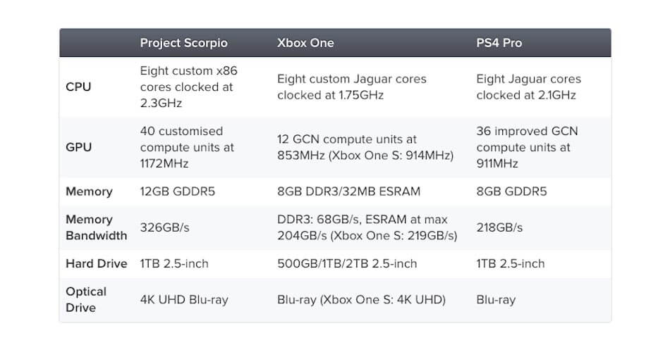 scorpio xboxones ps4pro jamforelse
