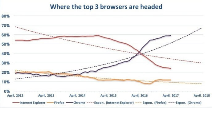 Tidigare Mozilla-chef dömer ut Firefox — Chrome fortsätter dominera 45 net-applications-browser-predictions-summer-2017