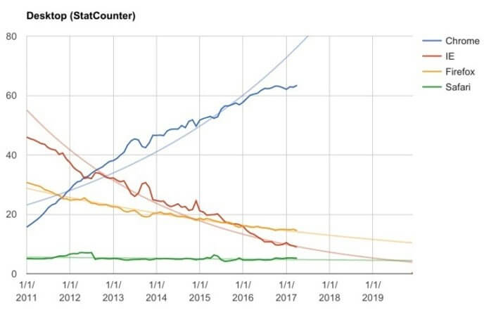 statcounter-browser-charge-2017-summer