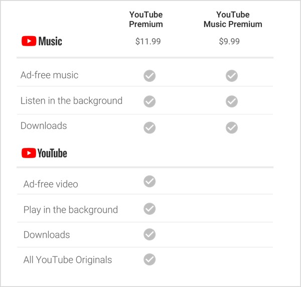 youtube premium music chart
