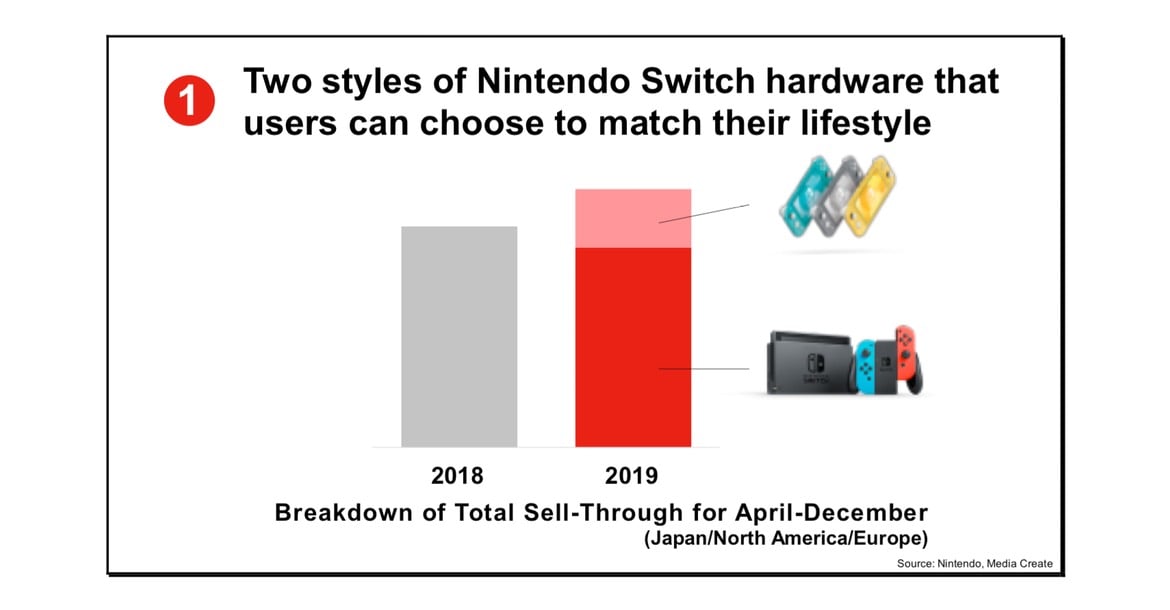 nintendo switch sales april dec 2019
