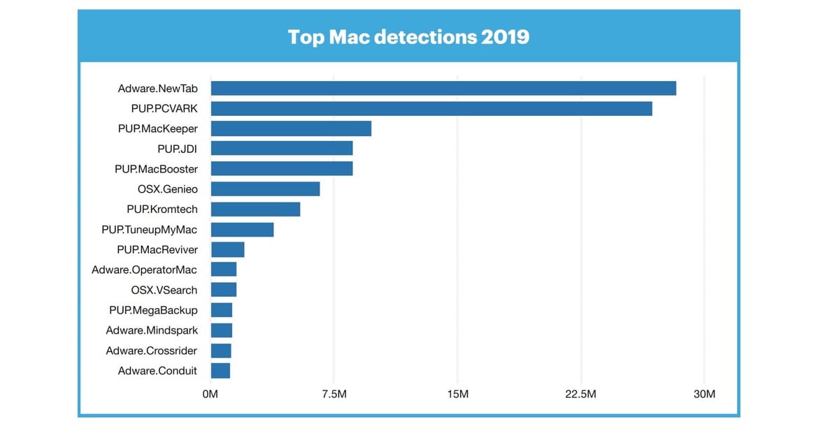 top mac detections 2019 malwarebytes