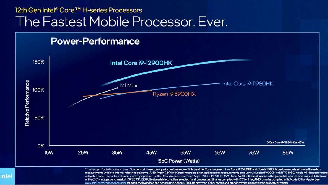 intel core i9 12900hk vs apple m1 max 2022 ces