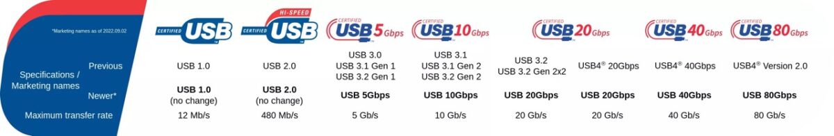 Windows 11 har stöd för USB4 2.0 – upp till 80 Gbps 44 usb standards 2024